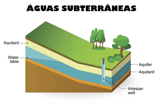 Entenda o que são águas subterrâneas