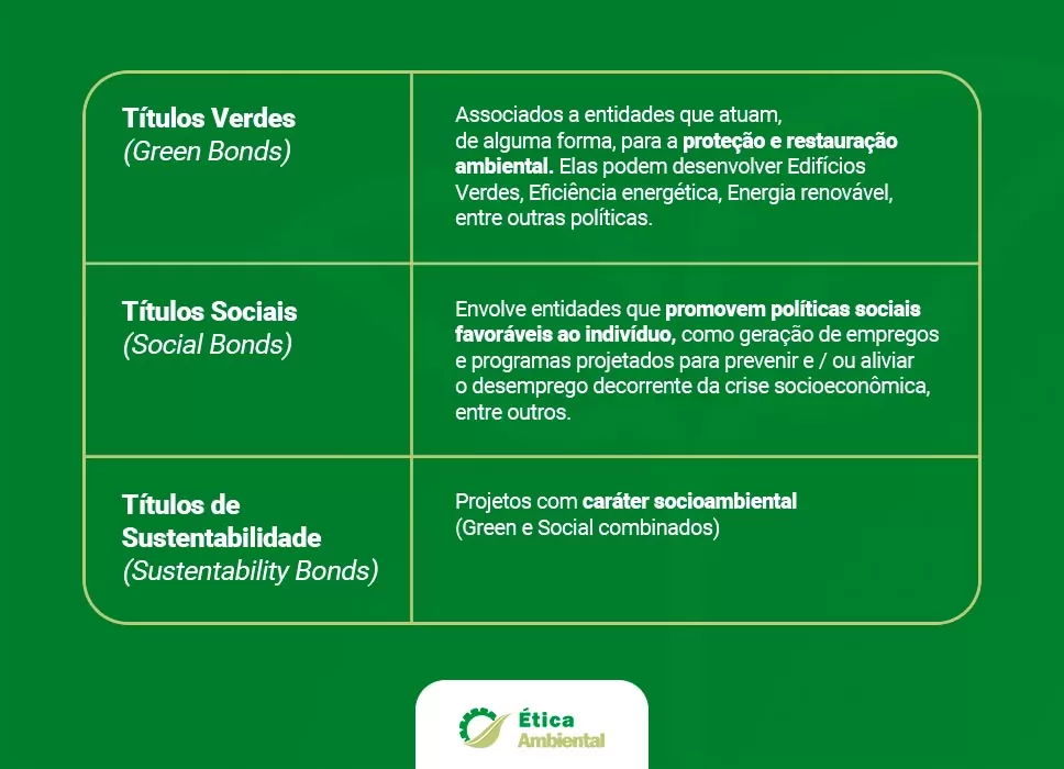 green bonds e dos indicadores-chave e metas